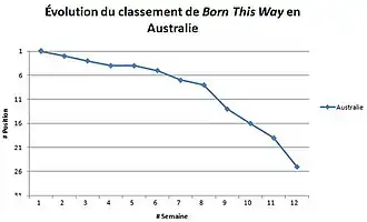 Graphique illustrant l'évolution du classement de Born This Way en Australie : démarrant aux alentours de la première position, elle atteint son meilleur classement lors de cette même semaine avant d'osciller les semaines suivantes entre la deuxième et la vingt-cinquième position jusqu'à la douzième semaine.