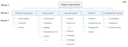 Illustration d'un OTP sous forme d'organigramme