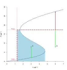 Exemple de noyau de viabilité