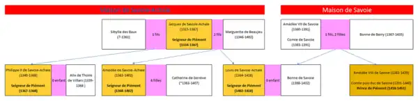 Extinction de la banche Savoie-Achaïe (à gauche, bleu sur rouge) :- Héritiers du titre de Seigneur de Piémont (en orange clair)- Premier titulaire du titre de Prince de Piémont (en orange foncé)