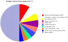 Graphique camembert représentant le budget d'une écurie, la moitié est consacrée aux moteurs.