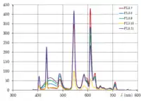 FL3.7-11 : tri-bandes