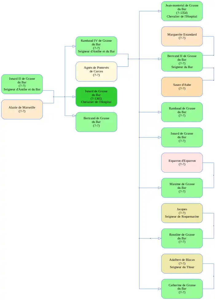 La famille de Grasse du Bar au XIVe siècle