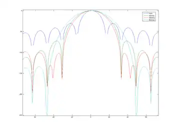 Allures fréquentielles de quelques fenêtres