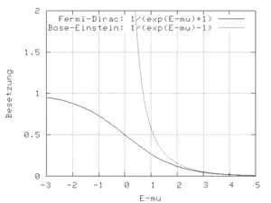 Représentation de
⟨
n
(
E
)
⟩
{\displaystyle \langle n(E)\rangle }
pour les bosons (courbe du haut) et les fermions (courbe du bas).