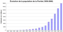 Graphique détaillant l'évolution de la population en Floride entre 1830 et 2000.
