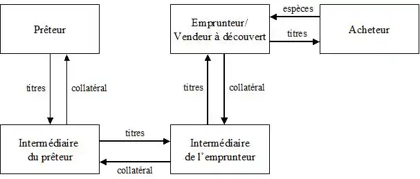 Flux du prêt de titre