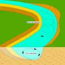Écoulement hélicoïdal dans un méandre de rivière.