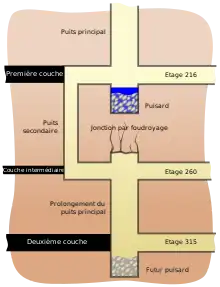 Schéma en coupe du fonçage.