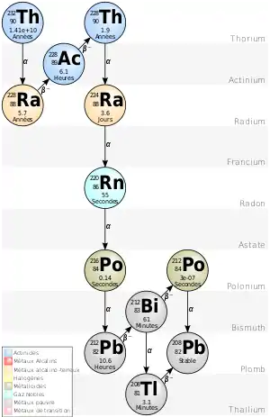  Chaîne de désintégration du thorium 232.
