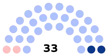 Composition du conseil municipal de Pont-Sainte-Maxence.