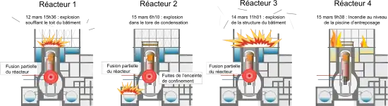 Schéma de quatre réacteurs nucléaires alignés et présentant de dommages divers allant jusqu'à l'explosion du couvercle.