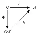 Diagramme commutatif représentant les morphismes du théorème de factorisation