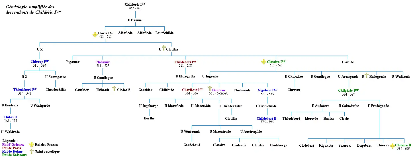 Généalogie simplifiée des descendants de Childéric&nbsp;Ier