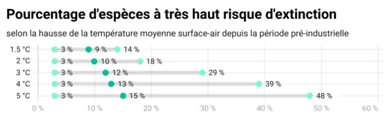 La part (médiane) des espèces varie de 9 % (avec une fourchette 3 %-14 %) à +1,5&nbsp;°C à 15 % (avec une fourchette très étendue : 3 %-48 %) à +4&nbsp;°C.