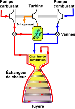 Cycle générateur de gaz : une partie du combustible et du comburant est brûlée séparément pour alimenter les turbopompes et est ensuite rejetée.