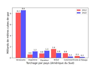 Diagramme en barres montrant les quantités de gaz torché en 2012 et 2022 dans six pays d'Amérique du Sud et des Caraïbes.