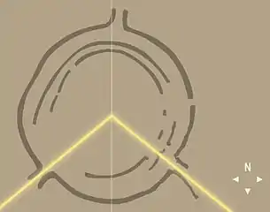 En jaune : représentation du solstice d'hiver, tel que projeté sur le site, il y a 6&nbsp;800&nbsp;ans (la ligne verticale trace le méridien astronomique).