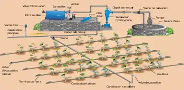 Principe du goutte à goutte