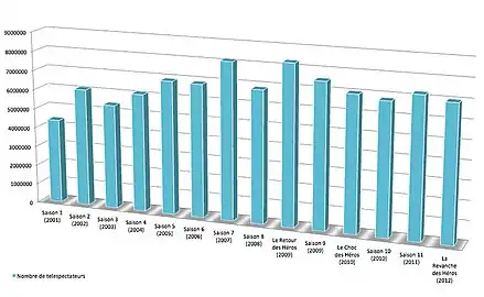 Importance des audiences de la saison 7 par rapport aux audiences des autres saisons 2001 à 2012.