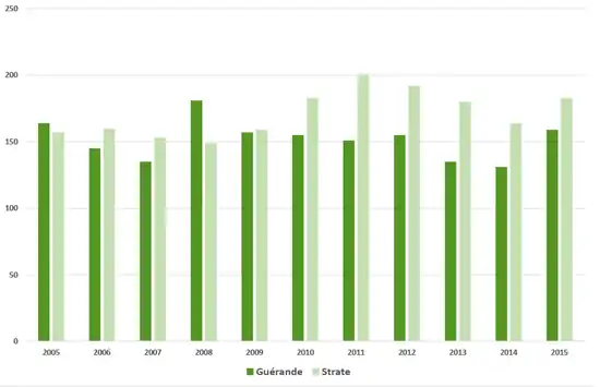 Graphique représentant l'évolution des données chiffrées précédemment citées.