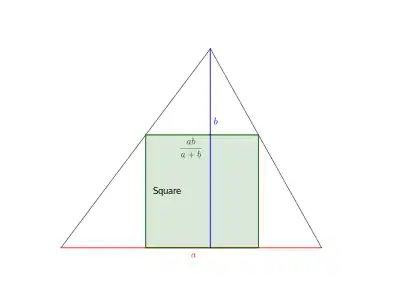 Dans un triangle de base a et de hauteur b, le côté du carré inscrit est de longueur ab/(a+b)