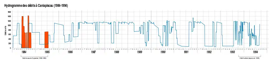Graphique montrant que les débits soutirés dépassent généralement 1&nbsp;000&nbsp;m3/s au cours de la période, sauf l'été, où ils diminuent. Des déversements n'ont eu lieu qu'en 1984 et à la fin de l'été 1985. Les débits soutirés sont moins stables après la mise en service de la centrale Brisay, en octobre 1993.