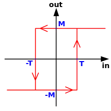 Cycle d'hystérésis