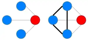 Exemple de réseaux avec différents coefficient de clustering.