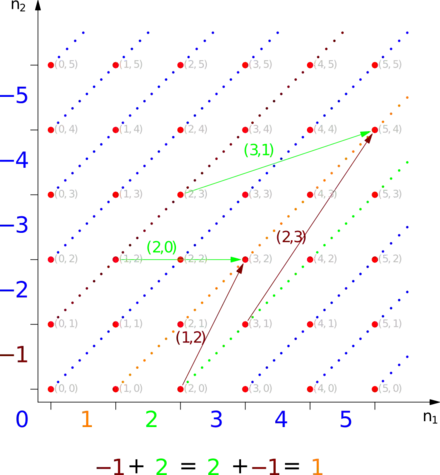 Représentation vectorielle de l'addition de deux entiers relatifs (2 et -1) sous différentes formes.