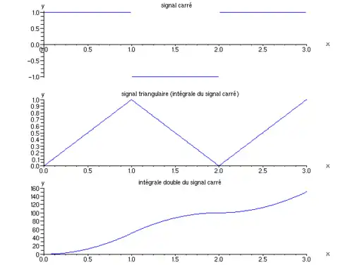 La primitive d'une fonction en dents de scie est dérivable une fois mais pas deux.
