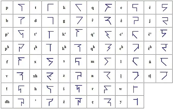 Liste de caractères ithkuils.