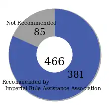 schéma en camembert d'un résultat d'élections. Un parti regroupe plus des trois quarts des élus.