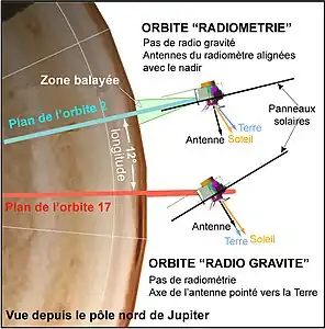 Schéma montrant différentes positions de Juno en fonction de ses orbites.