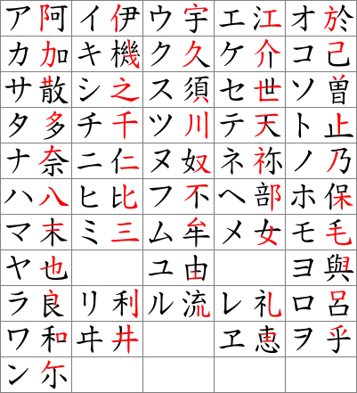 .katakana à gauche ← Man'yōgana