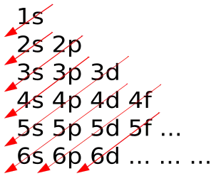 Ordre indicatif de remplissage des couches et des sous-couches par énergie croissante selon la règle de Klechkowski.