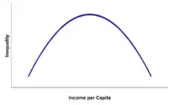 Une courbe en forme de cloche a pour légende d'axe vertical « Inequality » et pour celle d'axe horizontal « Income per Capita ».