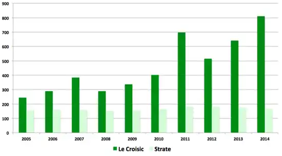 Graphique représentant l'évolution des données chiffrées précédemment citées.