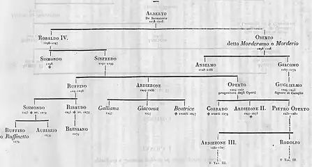 Les Seigneurs de Sarmatorio, Manzanno et Montfalcone par Adriani.