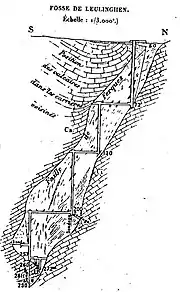 Coupe verticale schématique en noir et blanc montrant le puits de la fosse de Leulinghen. Ce puits ne descend pas directement au fond de la mine, mais est constitué de plusieurs bures et bowettes.