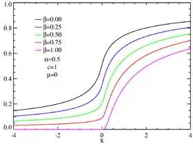 Fonctions de répartition de lois de Lévy asymétriques centrées