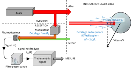 Lidar à détection cohérente hétérodyne