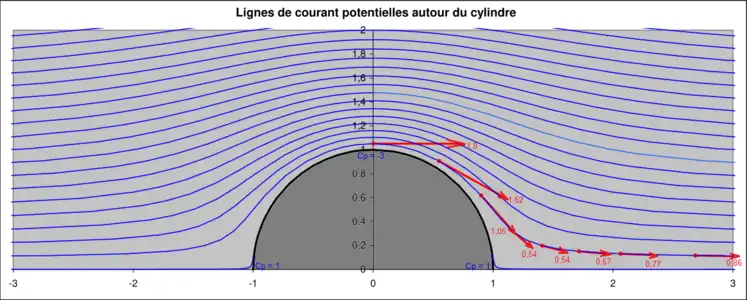 Lignes de courant potentielles autour du cylindre infini exposé transversalement. L'intégration des pressions déterminées par la théorie des écoulements potentiels (écoulement de fluides non visqueux) conduit à une traînée nulle. L'écoulement des fluides réels à l'aval du cylindre est très différent.