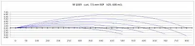 Graphique des ordonnées pour fusil M 1889