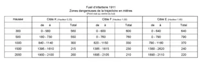 Zones dangereuses du M 1911 & 96/11