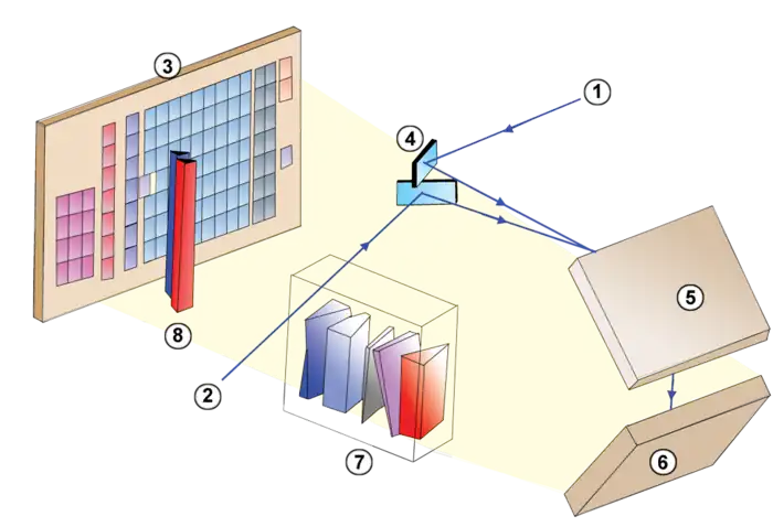 Des miroirs M4/M'4 au plan focal : 1 et 2 Faisceau lumineux en provenance des miroirs M3 et M'3 ; 3 Plan focal ; 4 Miroirs M4/M'4 ; 5 Miroir M5 ; 6 Miroir M6 ; 7 Réseau de diffraction du spectromètre RVS ; 8 Prismes des photomètres BP et RP.