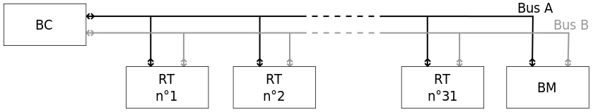 Topologie d'un bus MIL-STD-1553