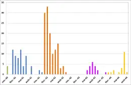 Représentation graphique des manifestations