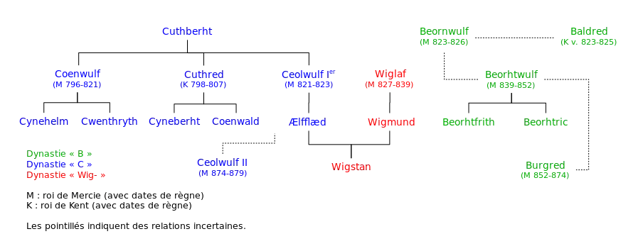 Arbre généalogique des rois de Mercie au IXe siècle.