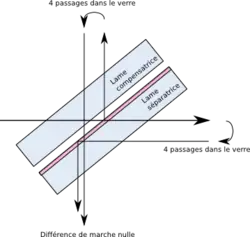Lame séparatrice corrigée par une lame compensatrice: Lorsqu'ils se rencontrent les deux rayons ont traversé quatre épaisseurs de verre chacun: la différence de chemin optique est nulle.